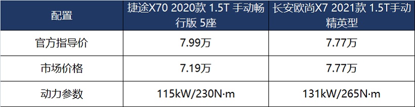 双十一购车不迷茫 捷途X70对比欧尚X7