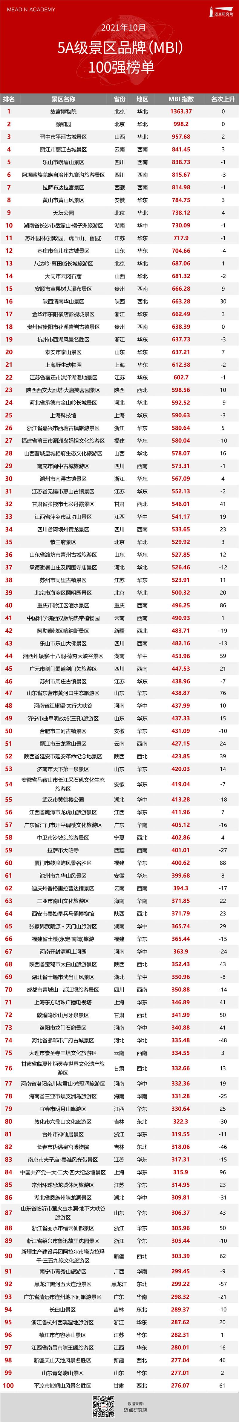 2021年10月5A级景区品牌影响力（MBI）100 强榜单
