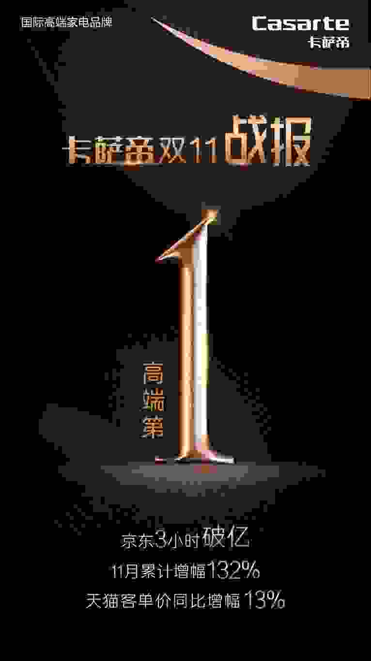 卡萨帝双11：均价超行业2倍、3小时破亿、增幅132%！