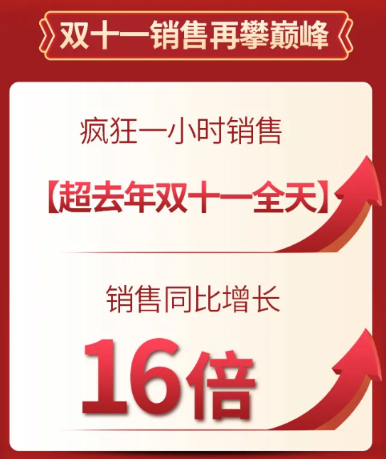 双十一销量同比增长16倍 酣客刷新酱酒行业记录