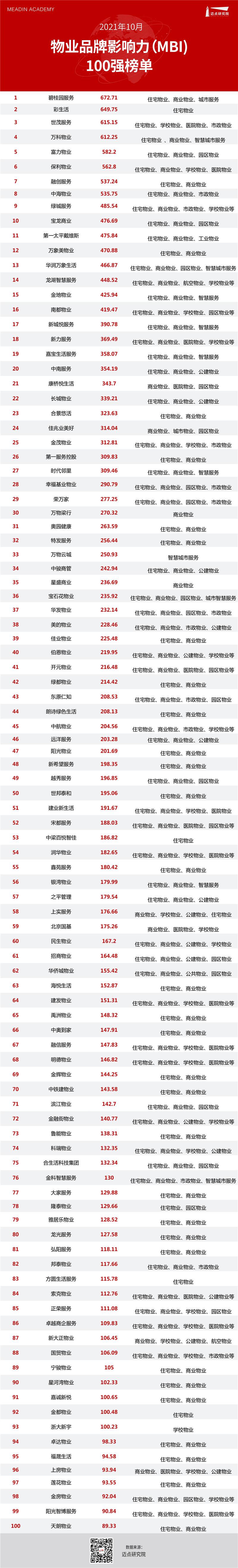 2021年10月物业品牌影响力（MBI）100强榜单发布