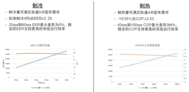 双碳时代，谷轮™涡旋卧式压缩机助力轨道交通车辆空调系统减碳转型