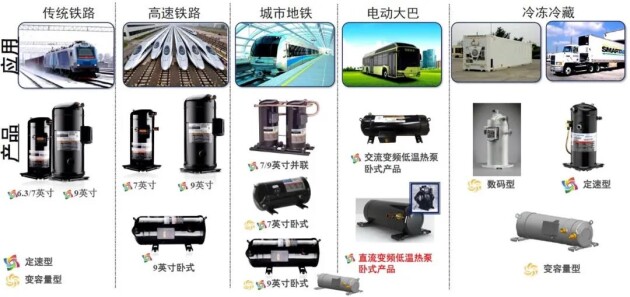 双碳时代，谷轮™涡旋卧式压缩机助力轨道交通车辆空调系统减碳转型