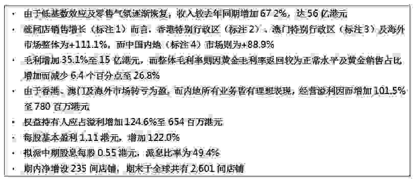 六福集团半年报营收同比增67% 港澳市场持续回暖 看好内地市场前景