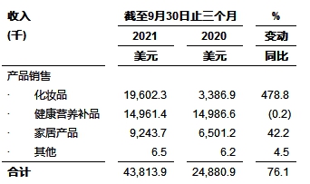 聚好全球股份有限公司公布2021年第三季度未经审计财务业绩报告