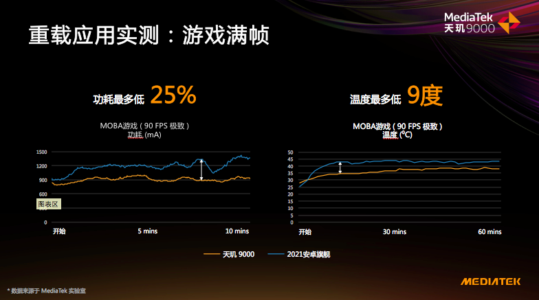 天玑9000全局能效优化技术打造“冰旗舰”，功耗比骁龙8gen1低26.7%