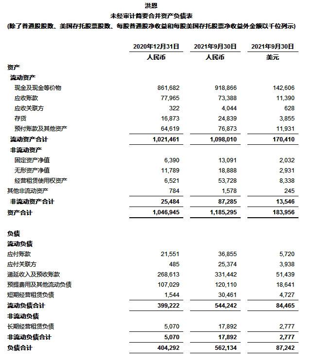 洪恩公布2021年第三季度未经审计财务业绩及股票回购计划[1]