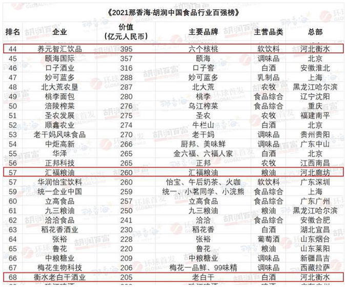 三登胡润榜单 养元六个核桃高质量发展受认可