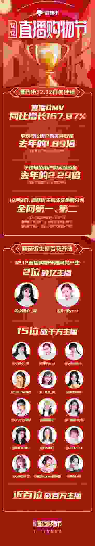 “美力计划2.0-鲤跃龙门”成效显著，蘑菇街赋能主播展露锋芒