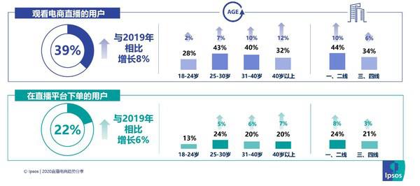 益普索Ipsos发布2020直播电商趋势报告