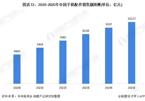 5G重启手机配件市场，罗马仕蓄势待发
