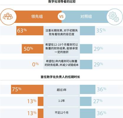 约3成受访企业满意  企业数字化转型任重道远