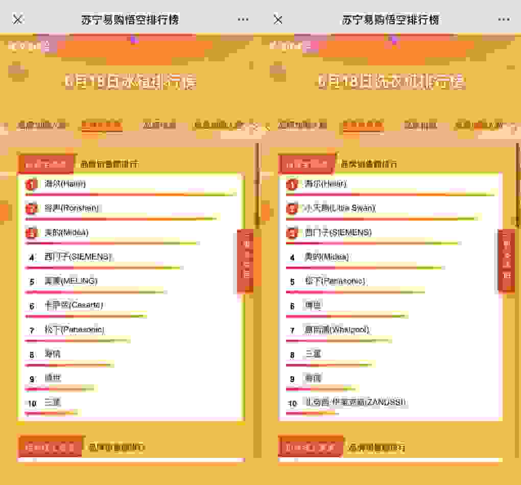 实锤啦！海尔智家又在618拿下多项第一！网友：习惯了