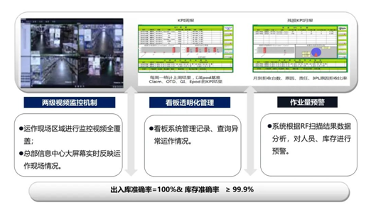 宝供物流的仓储可视化