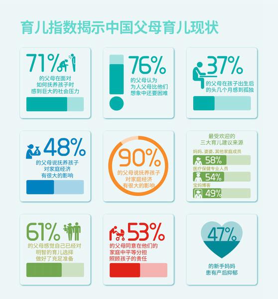 雀巢母婴全球发布育儿指数，为新手父母赋能