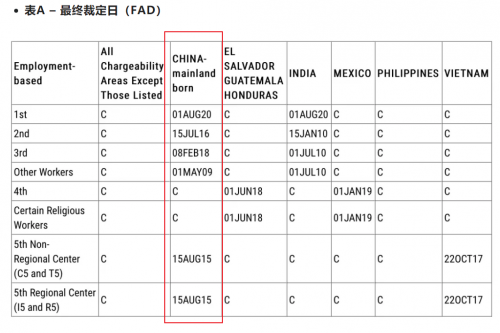 兆龙移民：美国职业移民3月排期公布，EB1项目将1年拿绿卡