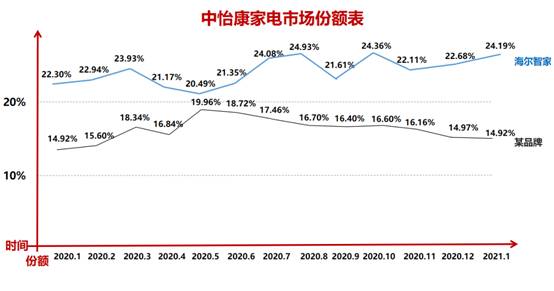 开局创新高！海尔智家1月24.19%继续领跑