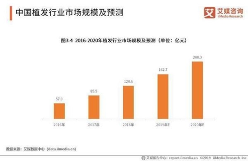 苏州新生3D植发引领行业前行 实现发友追求美的权利