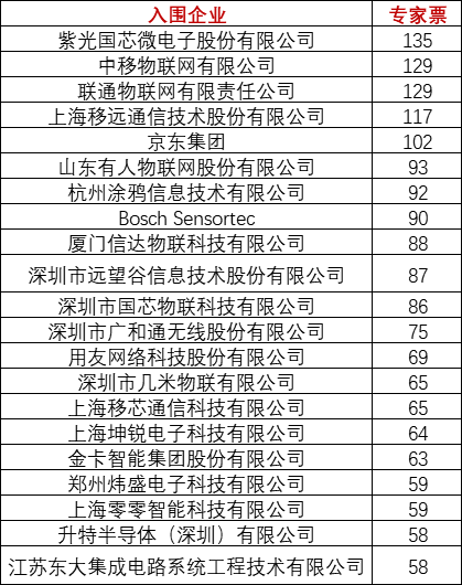 重磅!上海物联网展-IOTE国际物联网展—2020物联之星中国物联网行业年度评选获奖名单正式公布
