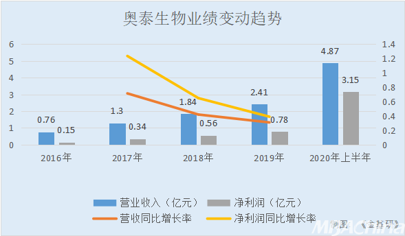 奥泰生物：业绩稳增产品出口份额超5% 三大技术平台构筑核心竞争力
