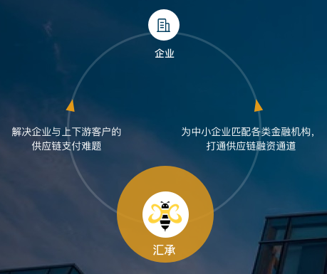 汇承票据供应链金融解决方案 打通企业商票融资通道