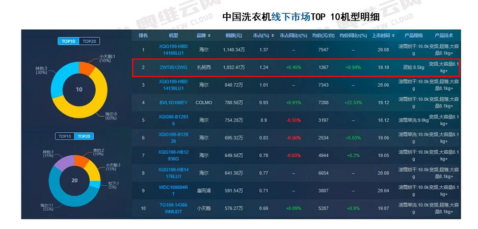 TOP10占7席、十字冰箱最畅销，伊莱克斯高端冰箱鲜美你的生活