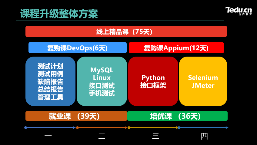 达内重磅升级软件测试课程，培养双技能“π型”人才