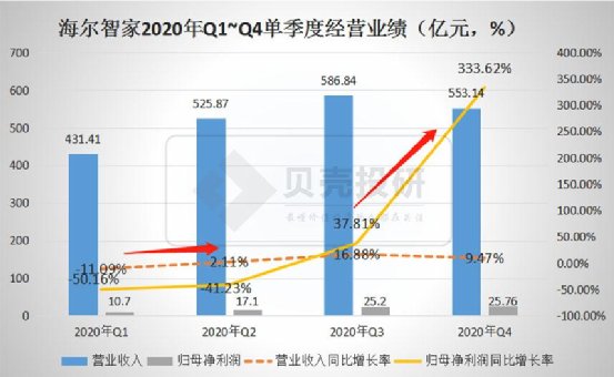 延续Q3趋势，优于Q3！海尔智家Q4业绩持续高增长