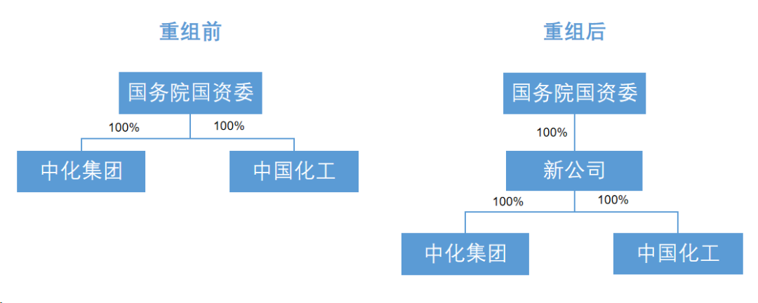 “中国神化”来了！“两化”重组落地