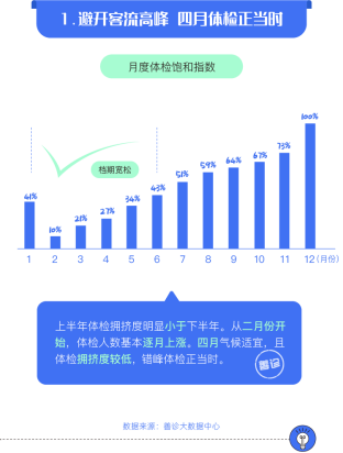 善诊发布《体检拥挤度报告》：上海地区健康意识最强