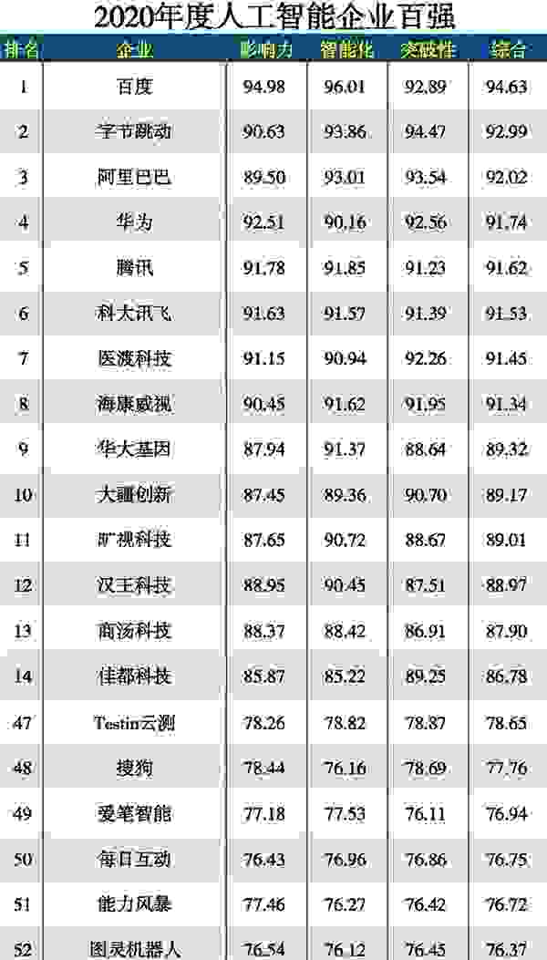 Testin云测荣膺“2020年度人工智能企业百强”