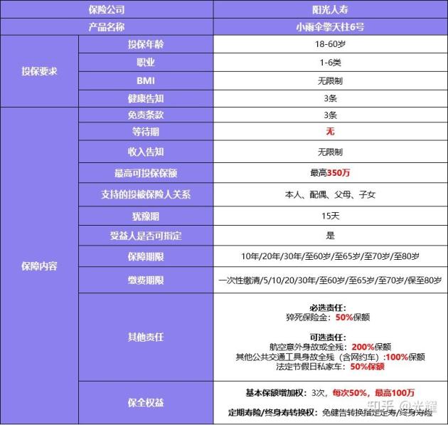 小雨伞擎天柱6号上市，独家首发0等待期，保障责任非常全面！
