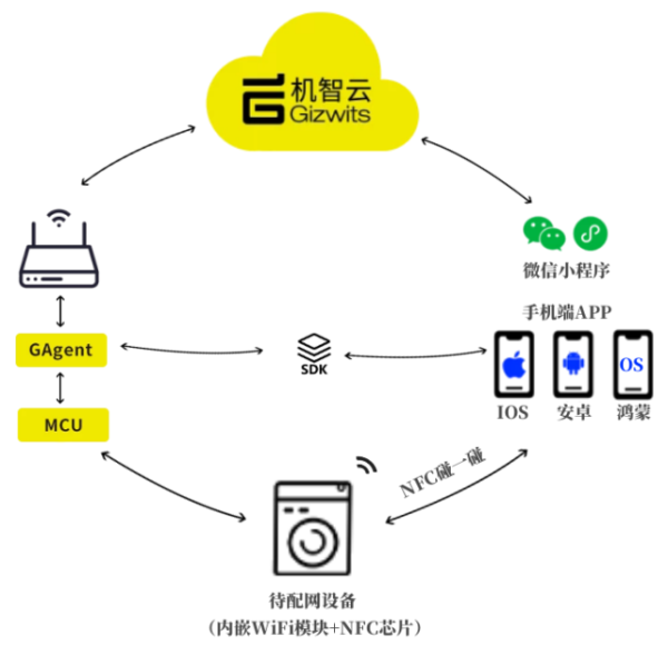 AIoT方案｜机智云NFC “碰一碰”智慧家庭一碰配网解决方案2.png