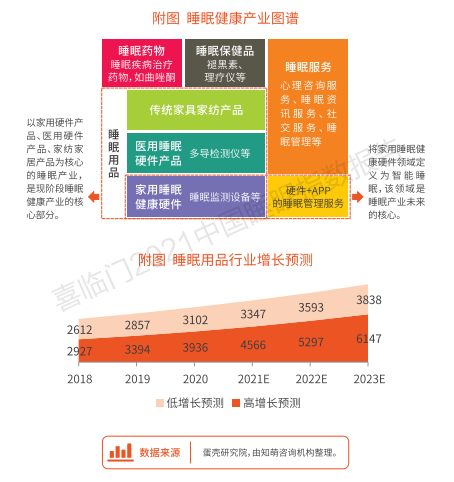 调查报告：3亿人睡眠障碍催生万亿睡眠市场，80后成消费“主力军”