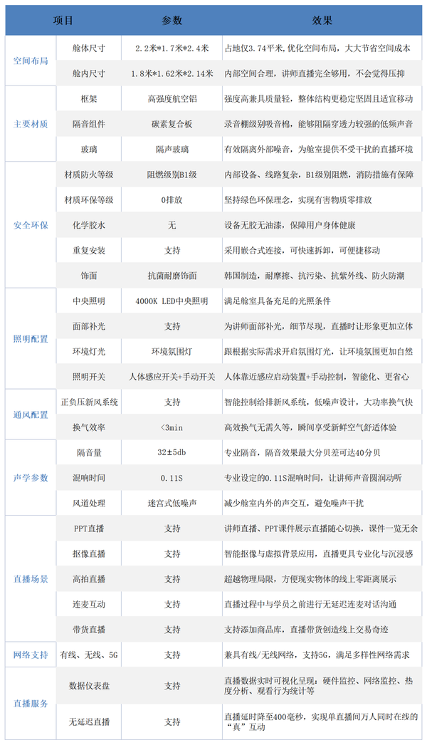 移动直播“新基建”——保利威直播舱体验测评