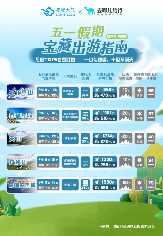 墨迹天气和去哪儿联合发布《五一假期宝藏出游指南——一时赏三季》