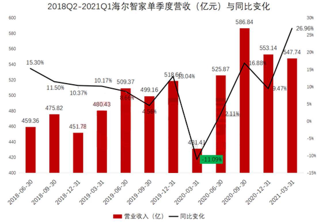 顶流重仓！海尔智家Q1业绩持续高增长