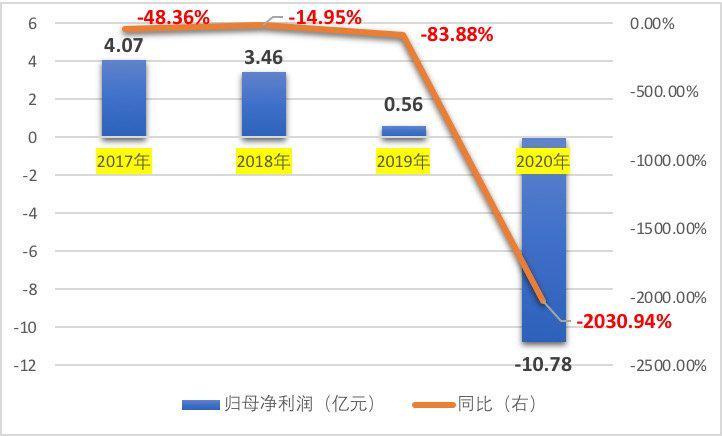 年亏超10亿管理层薪酬却大增！销售费用高企哈药股份遭问询