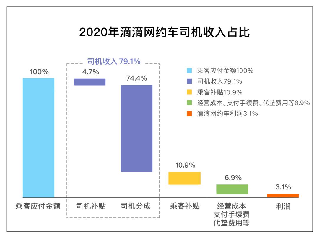 滴滴回应“抽成”问题：将推进平台收费定价公开透明