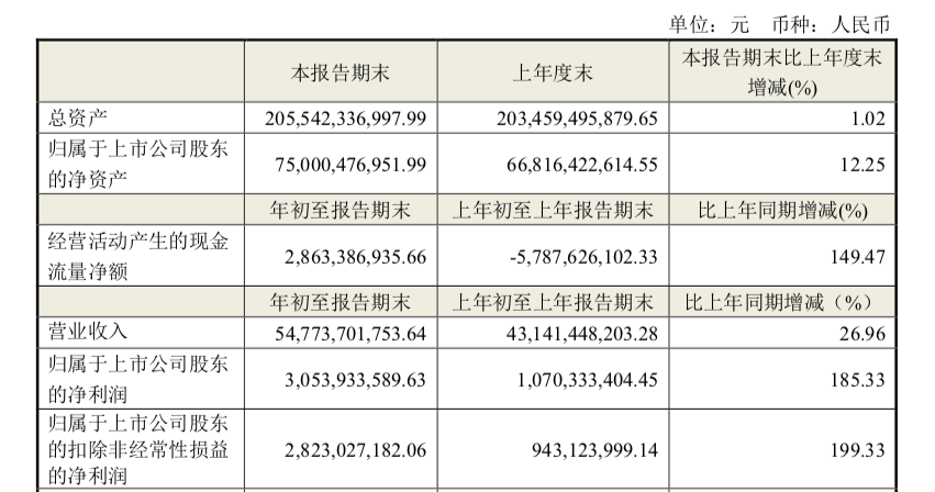 净利大增185.3%!看到一个脱胎换骨的海尔智家