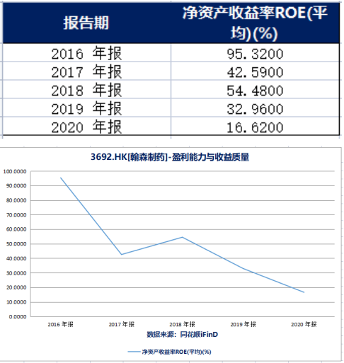 净资产收益率ROE(平均)(来源:同花顺iFinD)