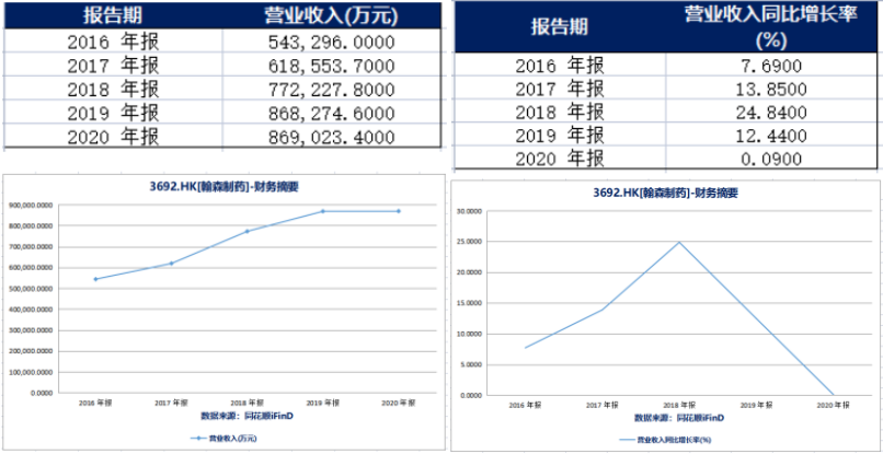 翰森制药增长“失速”：营收净利增长均不足1% 卖药六年花掉169亿“销售费用”