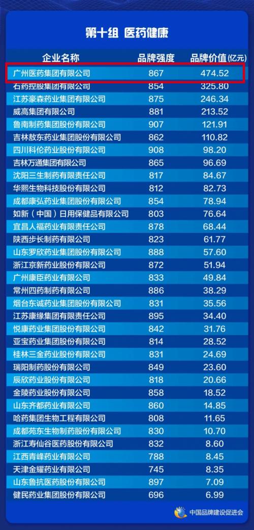 广药集团位列医药健康品牌第一！板蓝根传统中药创新“突围”