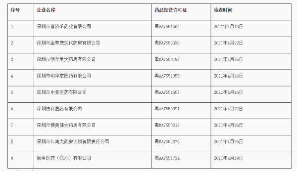 深圳市普济乐药业等19家药企“药品经营质量管理规范存在问题”被责令限期整改