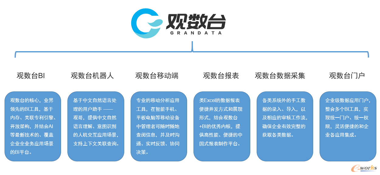 数字经济时代，为什么需要现代商业智能平台?