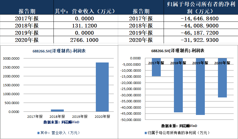 2017年至2020年营业收入(左图)和归母净利润(右图)(来源：同花顺iFinD) 