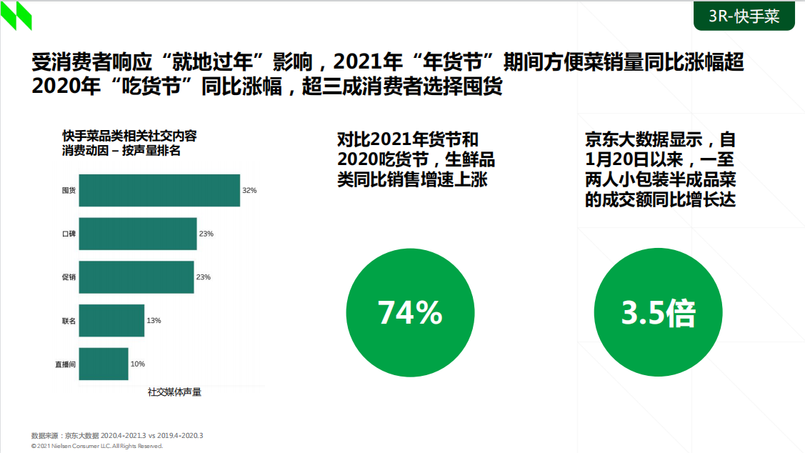 京东食品行业消费新洞察：快手菜成为消费习惯，大众囤货意愿强烈