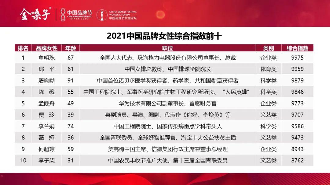 2021中国品牌女性500强公布：董明珠、郎平、屠呦呦居前三