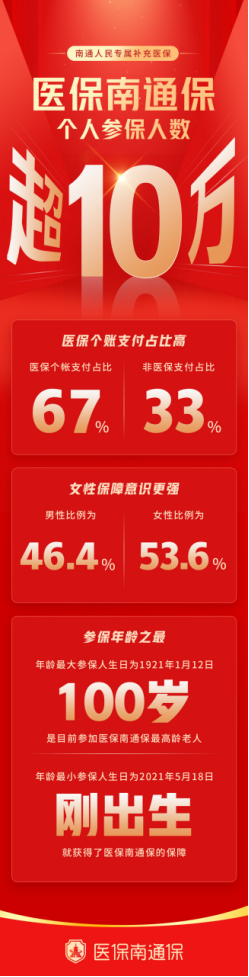 医保个帐支付占比67%，轻松集团“医保南通保”普惠南通百姓