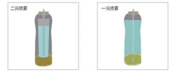 “爱凡豆豆创可喷”采用“二元喷雾”，你需要了解的真相